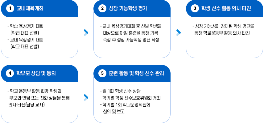 학교 선수 학생 관리 및 발굴 이미지, 1. 교내 체육 개최 → 2. 성장 가능학생 평가 → 3. 학생 선수 활동 의사 타진 → 4. 학부모 상담 및 동의 → 5. 훈련 활동 및 학생 선수 관리
