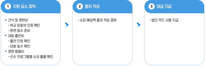 학교 운동부 지원 이미지, 1. 지원 요소 파악 → 2. 품의 작성 → 3. 대금 지급