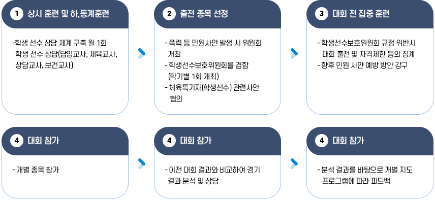 학교 운동부 대회 출전 업무 처리 이미지, 1. 상시 훈련 및 하,동계 훈련 → 2. 출전 종목 선정 → 3. 대회 전 집중 훈련 → 4. 대회 참가 → 5. 대회 참가 → 6. 대회 참가