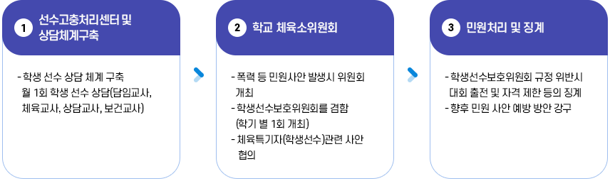 학교 운동부 민원처리 이미지, 1. 선수고충처리센터 및 상담 체계 구축 → 2. 학교 체육소위원회 → 3. 민원처리 및 징계 