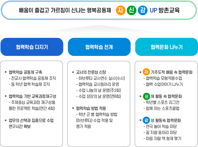 대구방촌초등학교 학생주도수업 선도학교 운영개요 이미지