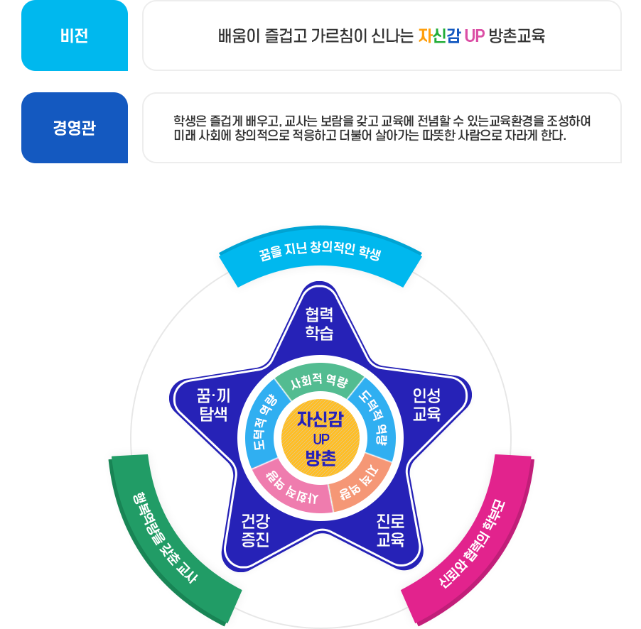 대구방촌초등학교 교육방향 이미지